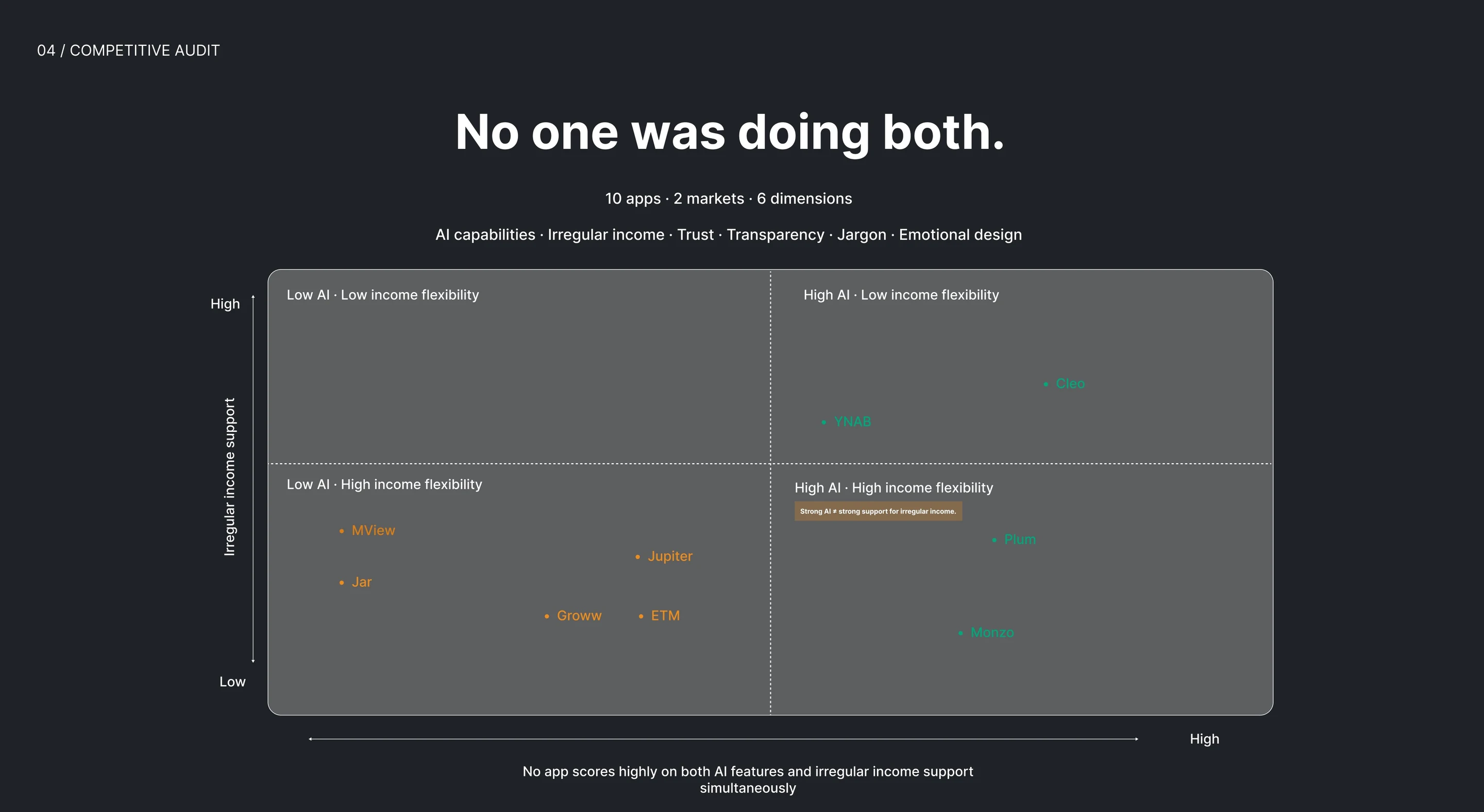04 Competitive Audit: No one was doing both