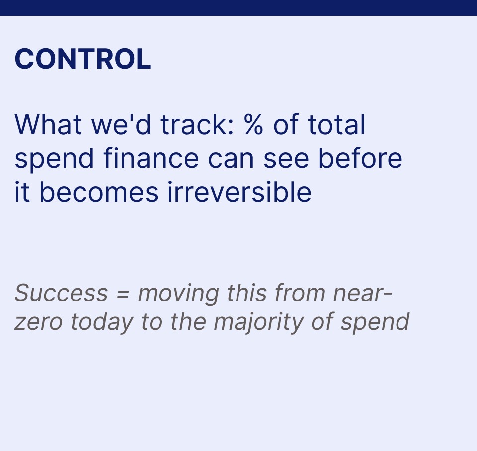 Control: % of total spend finance can see before it becomes irreversible