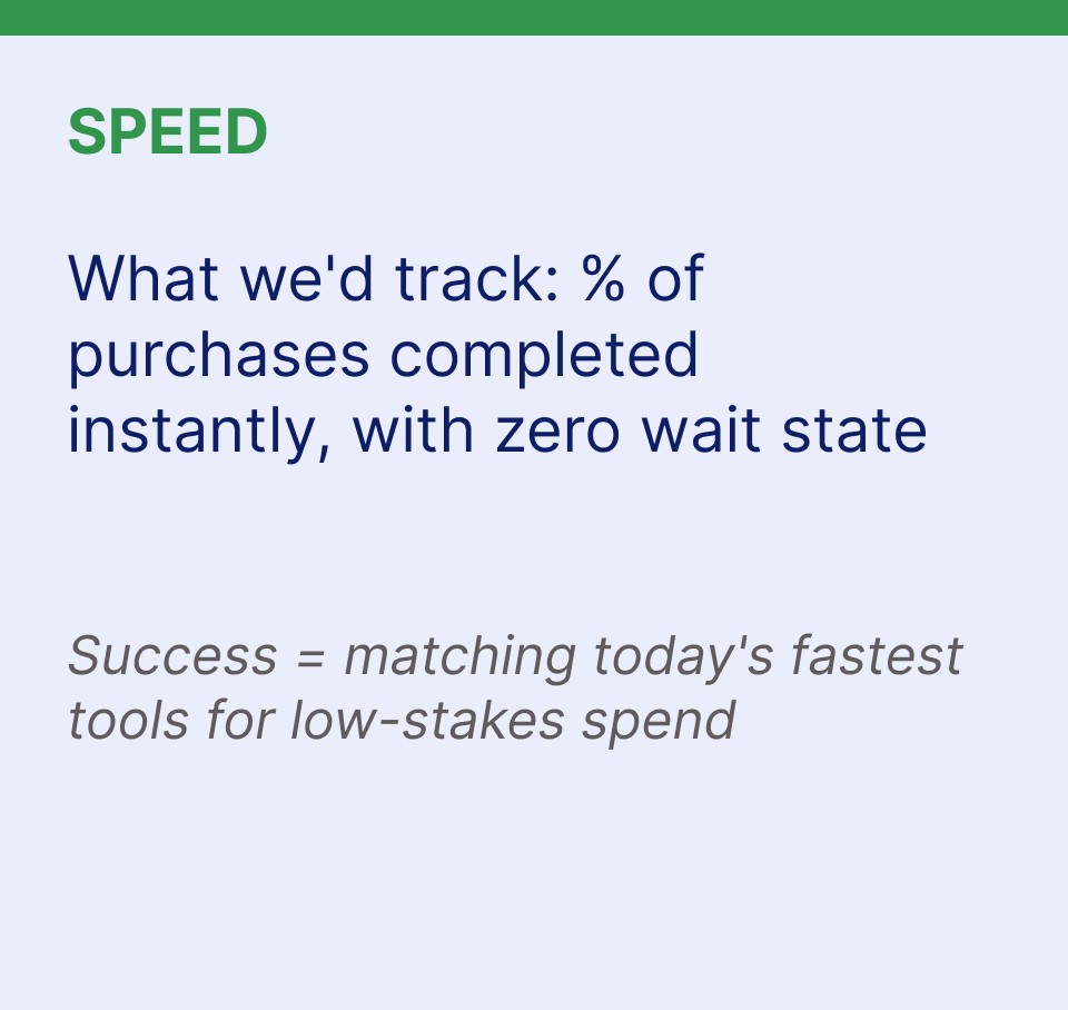 Speed: % of purchases completed instantly, with zero wait state