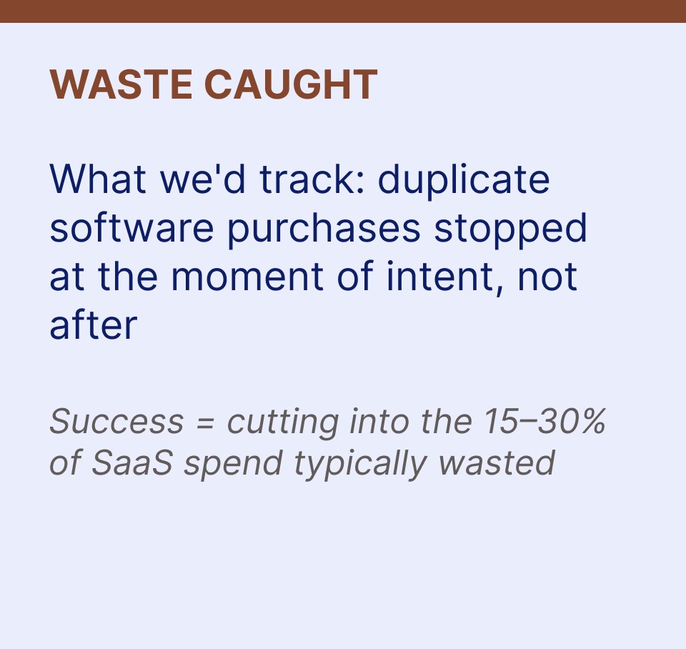Waste caught: duplicate software purchases stopped at the moment of intent