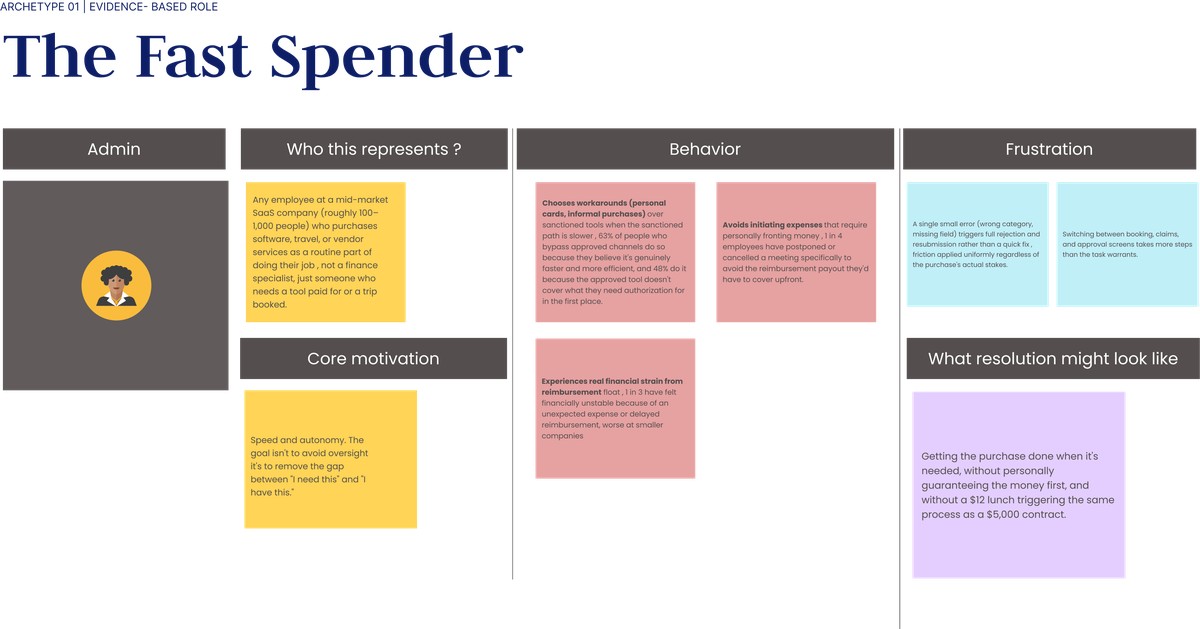 The Fast Spender persona board