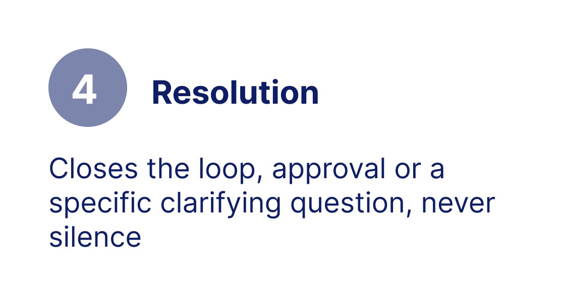 4. Resolution: closes the loop, approval or clarifying question